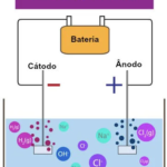 Eletrólise da Água