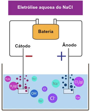 Eletrólise da Água