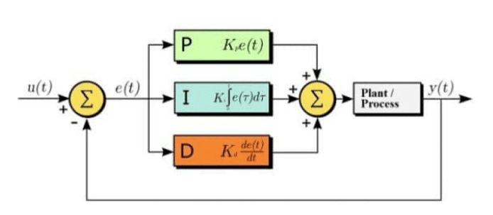 Controle PID: A Base da Automação Industrial